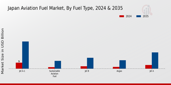 Japan Aviation Fuel Market Segment