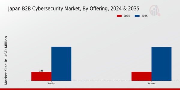 Japan B2B Cybersecurity Market Segment