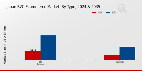 Japan B2C E-commerce Market Segment