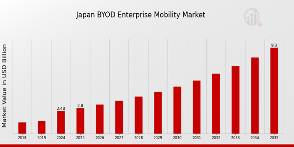 Japan Byod Enterprise Mobility Market size