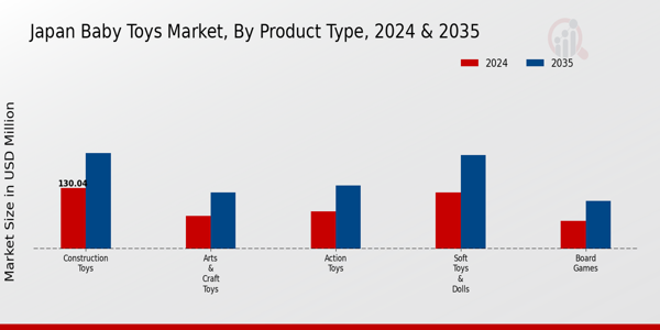 Japan Baby Toys Market Segment