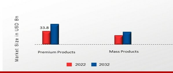 Japan Beauty Market, by Category, 2022 & 2032