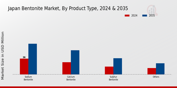 Japan Bentonite Market Type