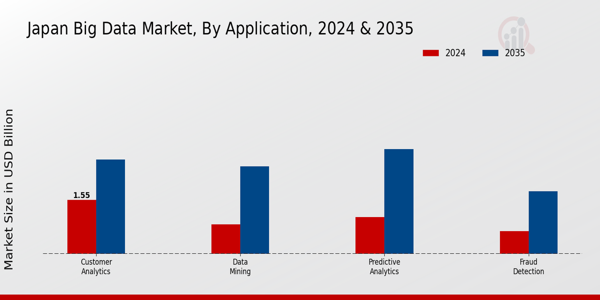 Japan Big Data Market Segment