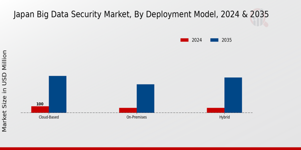 Japan Big Data Security Market Segment