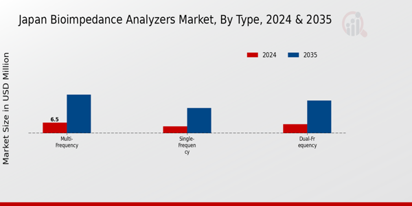 Japan Bioimpedance Analyzers Market Segment