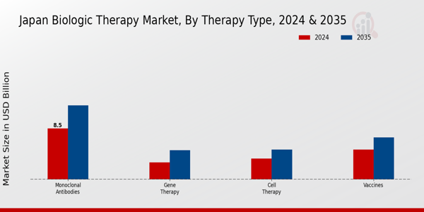Japan Biologic Therapy Market Segment