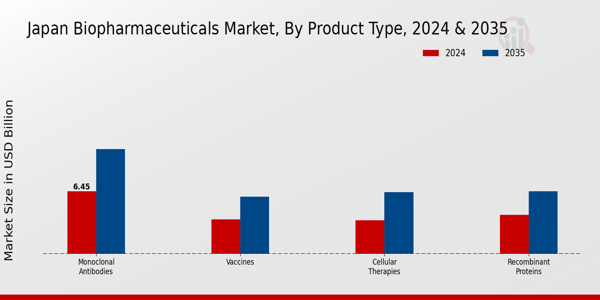 Japan Biopharmaceuticals Market Segment