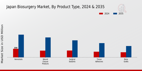 Japan Biosurgery Market Segment
