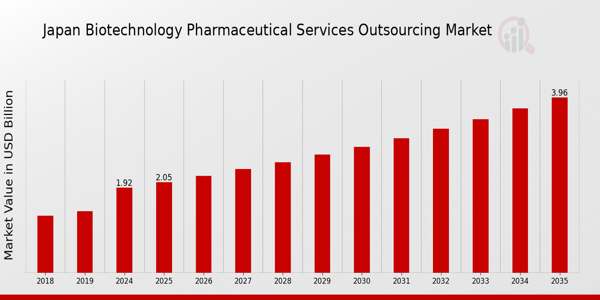 Japan Biotechnology Pharmaceutical Services Outsources Market size