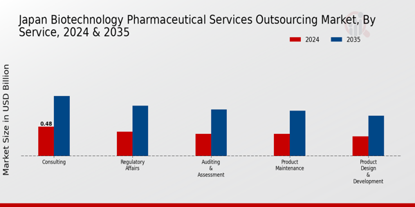 Japan Biotechnology Pharmaceutical Services Outsources Market Segment