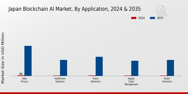 Japan Blockchain AI Market Segment