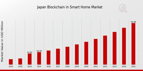 Japan Blockchain in Smart Home Market