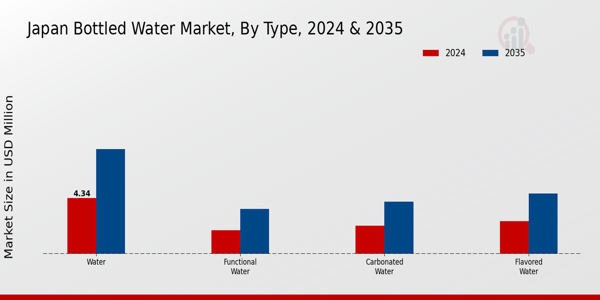Bottled Water Market Type Insights