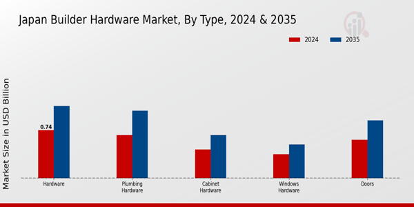 Japan Builder Hardware Market Segment