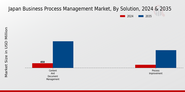 Japan Business Process Management Market Segment