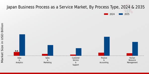 Japan Business Process as a Service Market Segment