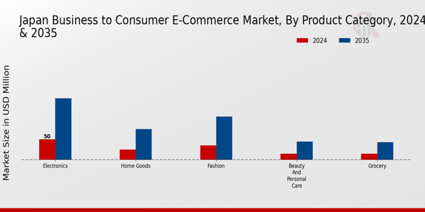 Japan Business to Consumer E-Commerce Market Insights