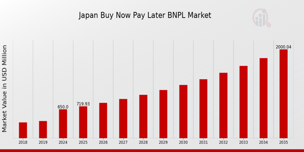 Japan Buy Now Pay Later (BNPL) Market size