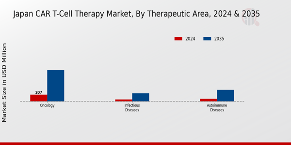 Japan Car T Cell Therapy Market Segment
