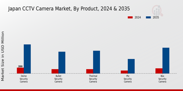Japan CCTV Camera Market Segment