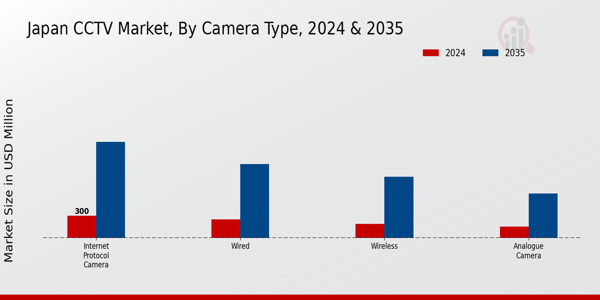 CCTV Market Camera Type Insights