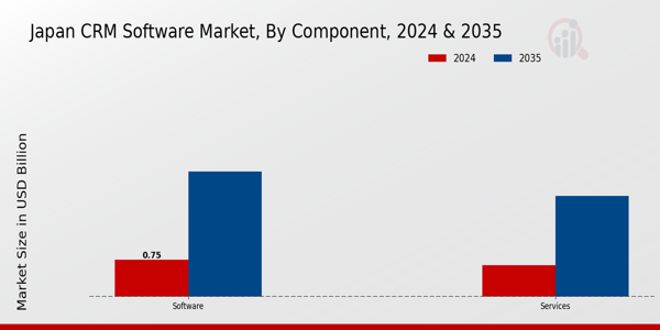 CRM Software Market Component Insights