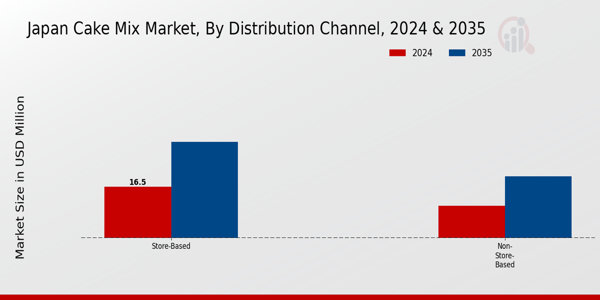 Japan Cake Mix Market Segment