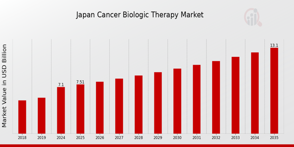 Japan Cancer Biologic Therapy Market size