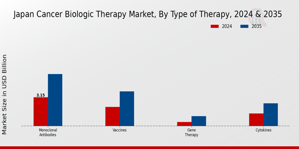 Japan Cancer Biologic Therapy Market Segment