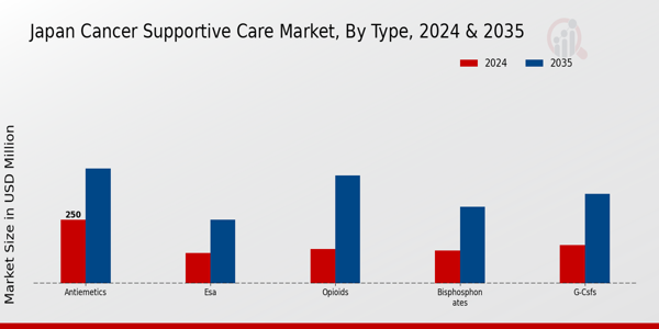 Japan Cancer Supportive Care Market Segment