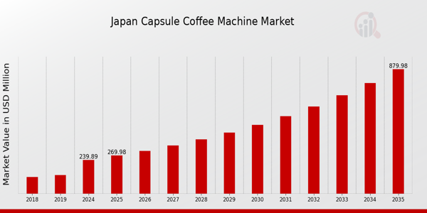 Japan Capsule Coffee Machine Market Overview