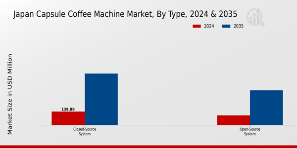 Japan Capsule Coffee Machine Market Segment Insights