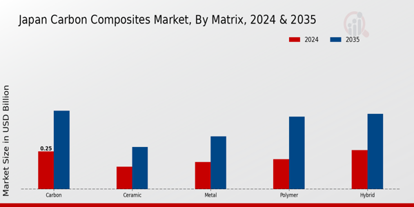 Japan Carbon Composites Market Segment