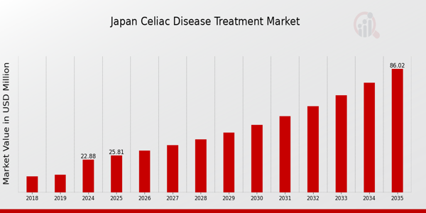 Japan Celiac Disease Treatment Market size