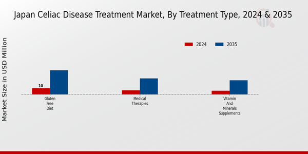 Japan Celiac Disease Treatment Market Segment