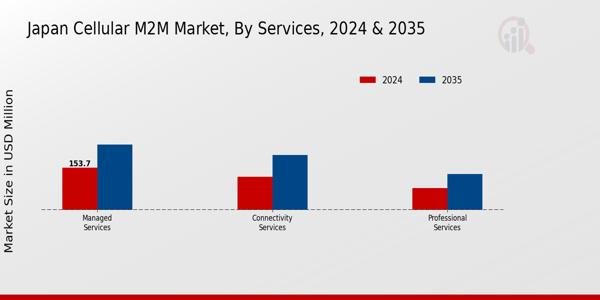 Japan Cellular M2M Market Segment