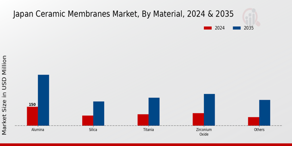 Japan Ceramic Membranes Market Segment