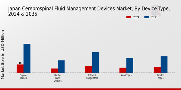 Japan Cerebrospinal Fluid Management Devices Market Segment