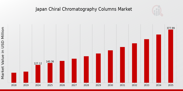 Japan Chiral Chromatography Columns Market size