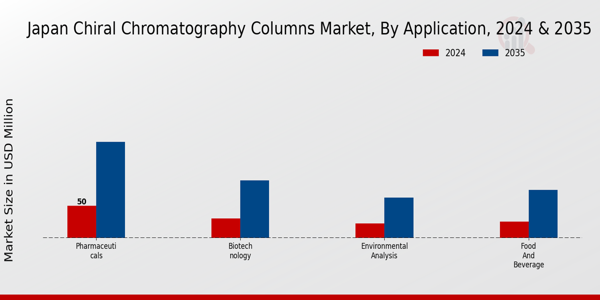 Japan Chiral Chromatography Columns Market Segment