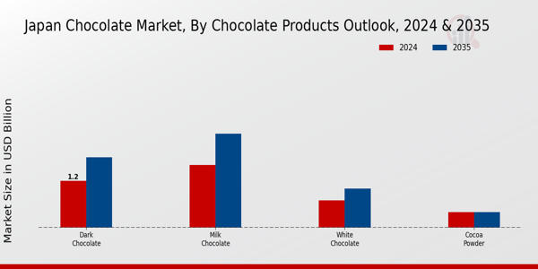 Japan Chocolate Market Segment