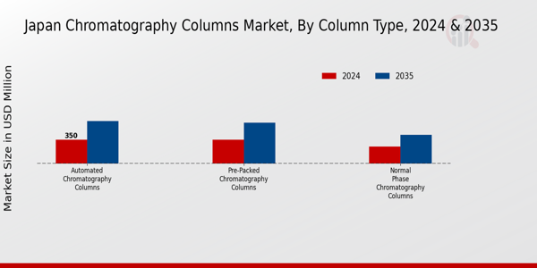 Japan Chromatography Columns Market Segment