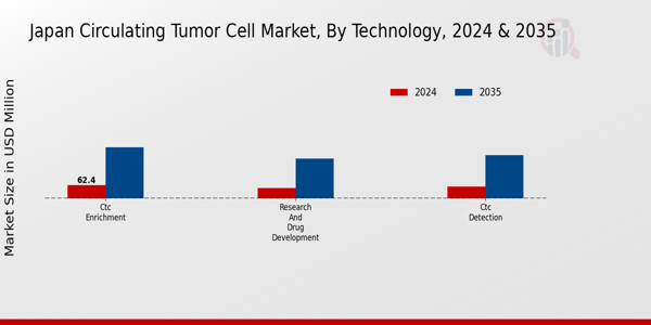 Japan Circulating Tumor Cell Market Segment