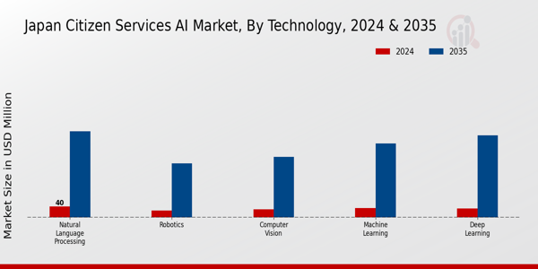 Japan Citizen Services AI Market Segment