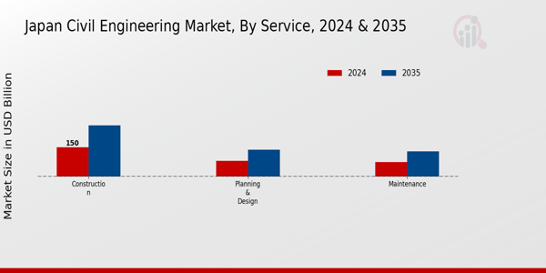 Japan Civil Engineering Market Segment