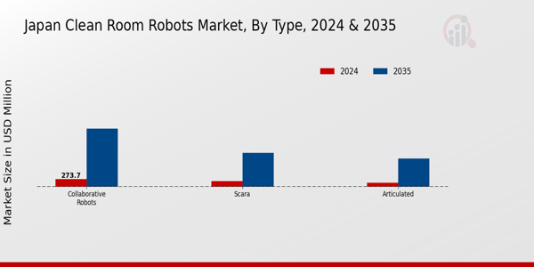 Japan Clean Room Robots Market Segment