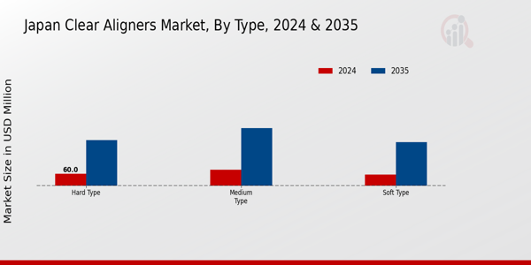 Japan Clear Aligners Market Segment