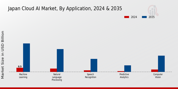 Japan Cloud AI Market Segment