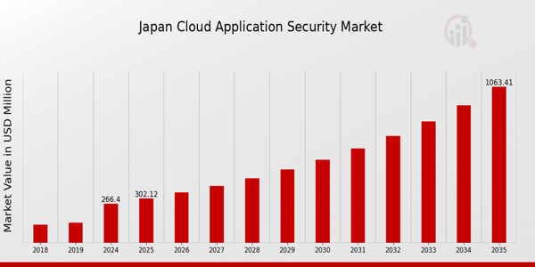 Japan Cloud Application Security Market size
